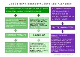 C Spanish Lessons On Twitter Preterito Imperfecto Aprender Espanol Espanol