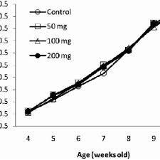 bodyweight of juvenile male rats fed