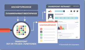 Bienvenidos(as) a la intranet de la universidad bolivariana de venezuela. Erfolgsrezept Fur Eine Sharepoint Intranet Einfuhrung Funktionen Priorisieren Und Prozesse Analysieren Sharepoint360 De