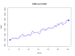 But there's also a compound annual growth rate formula, often shortened to the acronym cagr formula. Cagr Does It Give A Distorted View Rayner Gobran