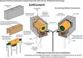 The movement of field across the coil produce very voltage spike which can damage electronic components. Understanding Reed Relay Specifications Pickering Electronics Ltd