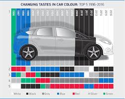 Can You Guess What The Uks Favourite New Car Colour Is