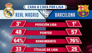 El clásico entre el real madrid y el barcelona es uno de los más importantes del planeta y esto es lo que debe saber del partido. Real Madrid Barcelona Numeros Liga Real Madrid Barcelona Un Clasico Que Puede Inclinar La Balanza Deportes Caracol Radio