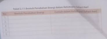 Sebutkan 5 Bentuk Perubahan Energi Dalam Kehidupan Sehari Hari Brainly Co Id