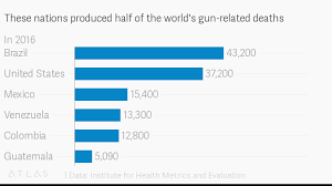 The two shootings, first in el paso, texas, and then in dayton, ohio, are the latest instances of deadly mass shootings in 2019, bringing the total number. There S A New Global Ranking Of Gun Deaths Here S Where The U S Stands Pbs Newshour