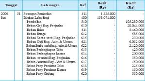 Cara membuat jurnal umum perusahaan dagang metode perpetual. Penutupan Siklus Akuntansi Jurnal Neraca Saldo Pembalik Beban Pendapatan Kuliahkechina Com