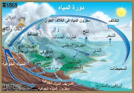 رسمتخطيطي لدورةالمياه Diagram Of The Water Cycle In Arabic Water Cycle Diagram Learning Through Play School Site