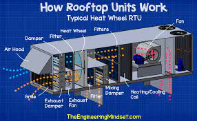 Establishing the most accurate air exhaust temperature from the air handling unit requires the most accurate control of water flows into the heat exchangers for heating or cooling the entry air flow. Rtu Rooftop Units Explained The Engineering Mindset