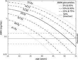 Amh Nomogram And Predictions Of Age At Menopause The