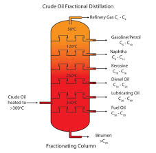 A refinery's capacity refers to the maximum amount of crude oil designed to flow into the distillation unit of a refinery, also known as the crude unit. How To Demonstrate Fractional Distillation In A Science Class Philip Harris