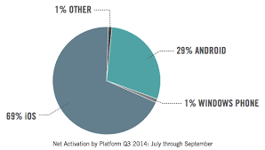 Android Slips As Apple Gains Enterprise Market Share In Q3 2014 Ios Blog Https Www Aivanet Com 2014 11 Android Slips As A Android Share Market Enterprise