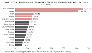 Trends And Major Holders Of U S Federal Debt In Charts