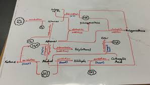 creating organic chemistry reaction pathways flowchart unit