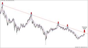 How To Draw Trend Lines Perfectly Every Time 2019 Update