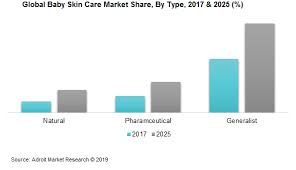 The industry has responded positively to the crisis, with brands switching their manufacturing to produce hand sanitizers and cleaning agents and offering free. Baby Skin Care Market 2019 2025 Global Industry Forecast