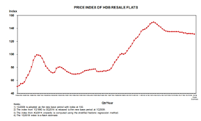 Hdb Resale Prices Continued Declining Trend But No Reason