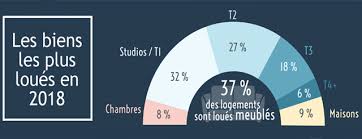 Location Les Loyers Sont 3 Fois Plus Eleves A Paris Qu En Province Louer Meuble Location Immobilier