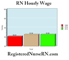 Registered nurses (rn) who are paid on an hourly basis do not fall under this professional exemption. Registered Nurse Salary Rn Salary Pay Wages And Income In Registered Nursing Rn Salary Nurse Salary Registered Nurse