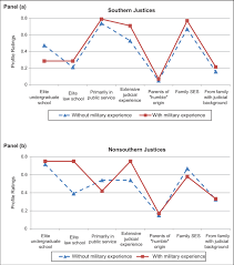 Profile Of Background, Service, And Training Of Supreme Court Justices,...  | Download Scientific Diagram