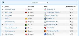Hasil top skor klasemen liga inggris pekan 33 di 2020 liga inggris inggris wolverhampton. Top Skor Liga Inggris Terbaru