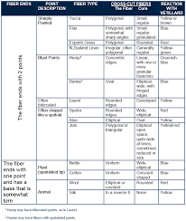 A scientist at preston forensic science laboratory removes a hair from a hat left at the scene of a shooting. An Exchange In Locard S Own Words Part 1