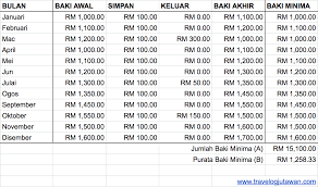 Ya, saya kini dah tahu cara nak kira. Cara Kiraan Dividen Asb Travelog Jutawan