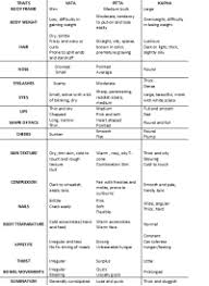 Ayurveda Prakriti Analysis Chart Ritucharya Answer To