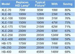 Led Floodlight Equivalent Chart Bedowntowndaytona Com