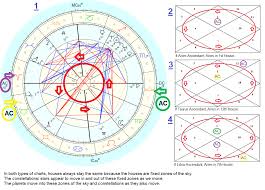 How To Read A Square Chart And A Circle Chart Sidereal
