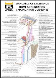 Beating passive house institute us standards with icf construction. Specs Building Standards Royal Homes