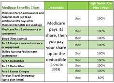 High Deductible Plan F High Deductible Medicare Supplement How To Plan Medicare Supplement Social Security Benefits Retirement