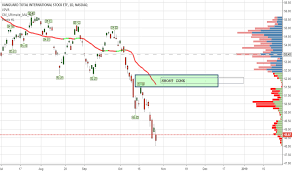 Vxus Stock Price And Chart Nasdaq Vxus Tradingview