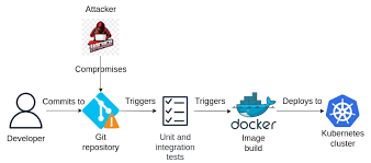 Securing your Kubernetes workloads with Sigstore | Donald ...