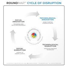 Roundmap Cycle Of Disruption Creative Destruction Cycle Joseph Schumpeter