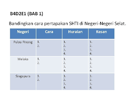Selamat datang ke laman sektor penilaian dan peperiksaan jabatan pendidikan negeri perlis. Pentaksiran Berasaskan Sekolah Sejarah Tingkatan Dua B 2