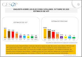 Resultado de las elecciones al parlament de catalunya 2021 para esta demarcación consular (plazo ordinario + plazo extraordinario) Encuesta Sobre Las Elecciones Catalanas De 2021 Estimaciones Gesop