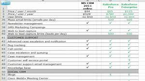Salesforce with dynamics 365, getting the right kind of knowledge and training on your side means picking the right microsoft partner. Salesforce Vs Microsoft Dynamics Crm Youtube