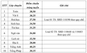 Điểm chuẩn vào lớp 10 năm 2020 tphcm 108 trường công lập điểm chuẩn lớp 10 thành phố hồ chí minh. Tra Cá»©u Ä'iá»ƒm Thi Tuyá»ƒn Sinh Lá»›p 10 Ninh Binh NÄƒm 2021 Ä'iá»ƒm Tuyá»ƒn Sinh Lá»›p 10 NÄƒm 2021 Vndoc Com