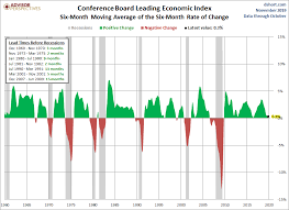 Conference Board Leading Economic Index Down For Third