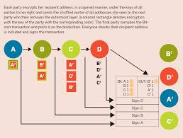Since cryptocurrencies like bitcoin were untraceable and completely decentralized at the beginning, it was widely assumed that they were a secure harbor for criminals. Acm Digital Library Communications Of The Acm