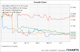 Seadrill The Sword Of Damocles Is Dangling Over