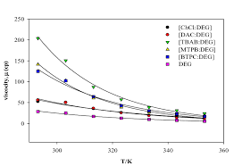Viscosities For Deg Based Dess A Function Of Temperature Download Scientific Diagram