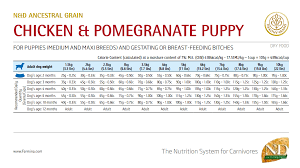 Niche cat food recipes like these are less common and widespread than dog equivalents. Farmina N D Dog Food Ancestral Grain Chicken Pomegranate Puppy