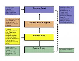 Flow Chart Court Process In Florida Diagram