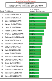 SUNDERMAN Last Name Statistics by MyNameStats.com