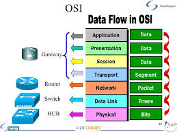 Devices And Which Layers They Work Networking Basics Computer Learning Cloud Computing Services