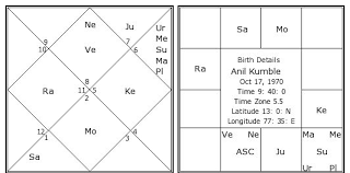 Anil Kumble Birth Chart Anil Kumble Kundli Horoscope By