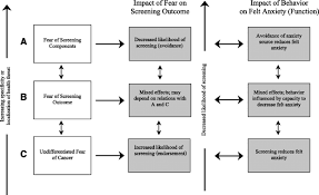 Cancer is one of the most feared diseases in modern society, regarded by most as a death sentence. Fear Anxiety Worry And Breast Cancer Screening Behavior A Critical Review Cancer Epidemiology Biomarkers Prevention