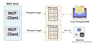 MCP（模型上下文协议）——AI生态的“万能插座” - 伊人学社