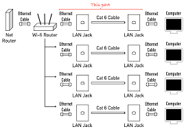 Use standard ethernet cable with rj45 ends to link each end of the snake. How Do I Run Wired Internet From A Single Router To Several Different Rooms In An Apartment Home Improvement Stack Exchange
